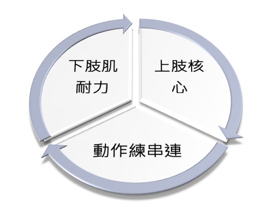 訓練主軸
