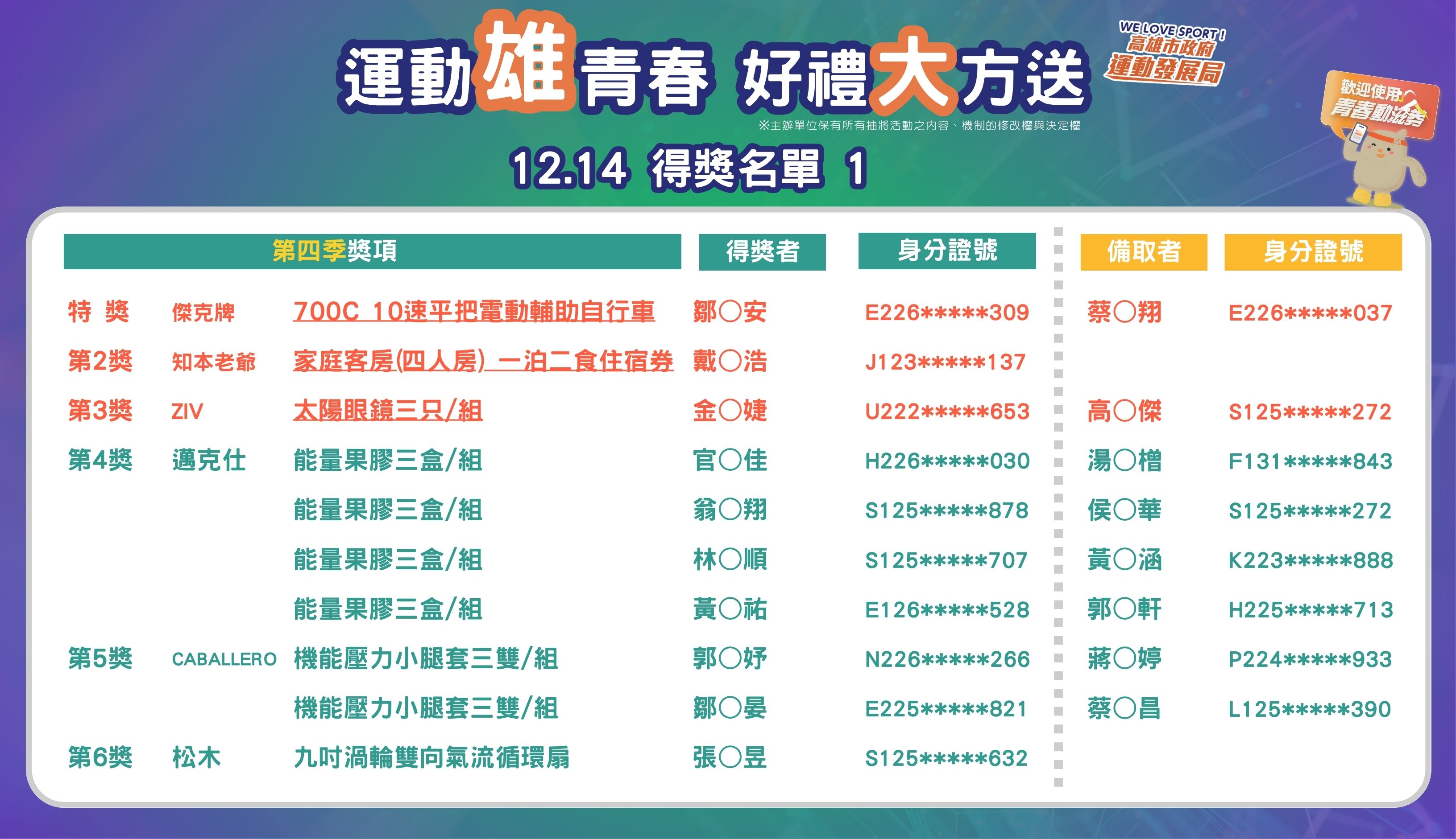 12/14 得獎人名單1
