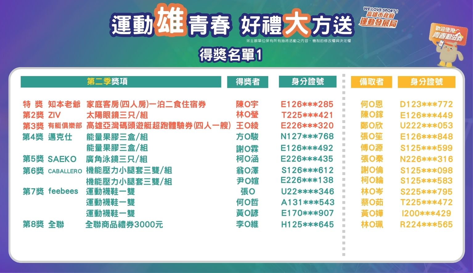 7/1 得獎人名單1